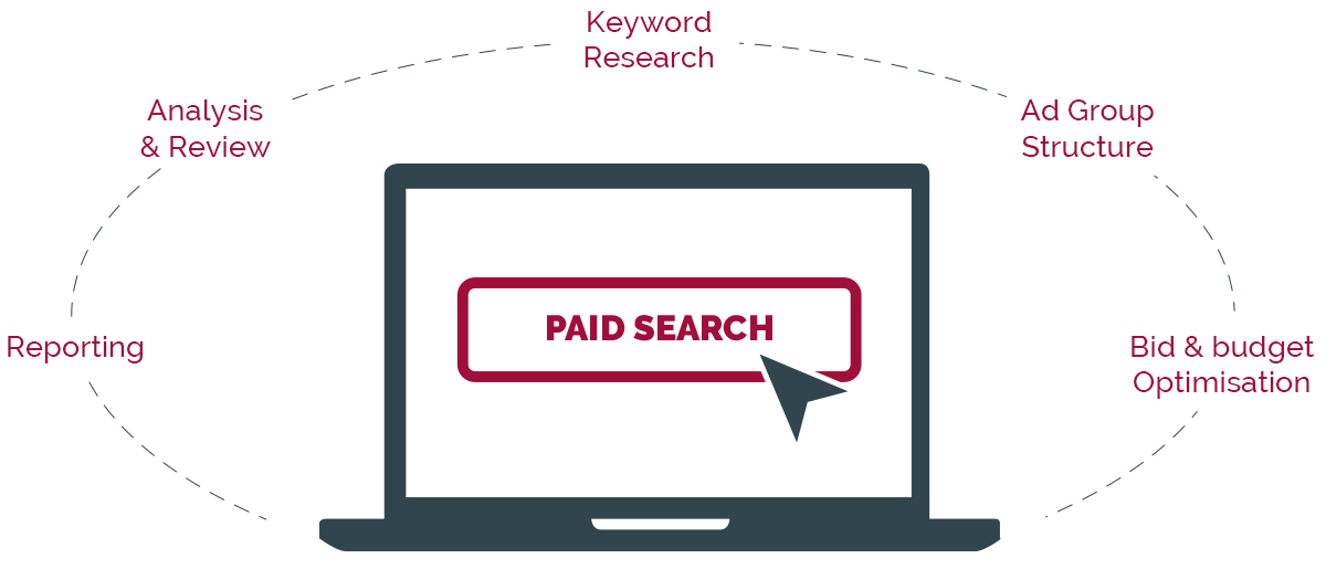 paid search process